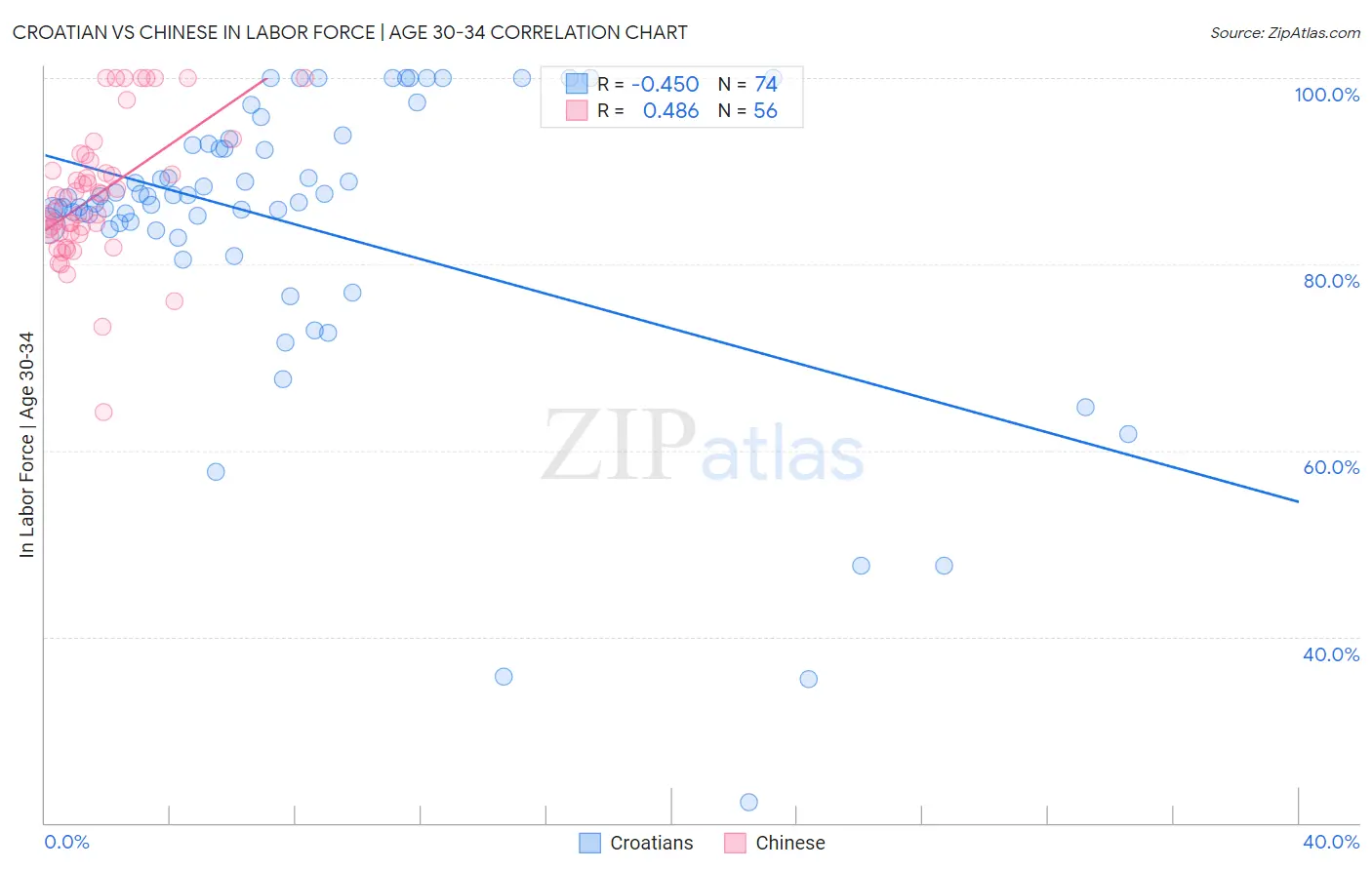 Croatian vs Chinese In Labor Force | Age 30-34