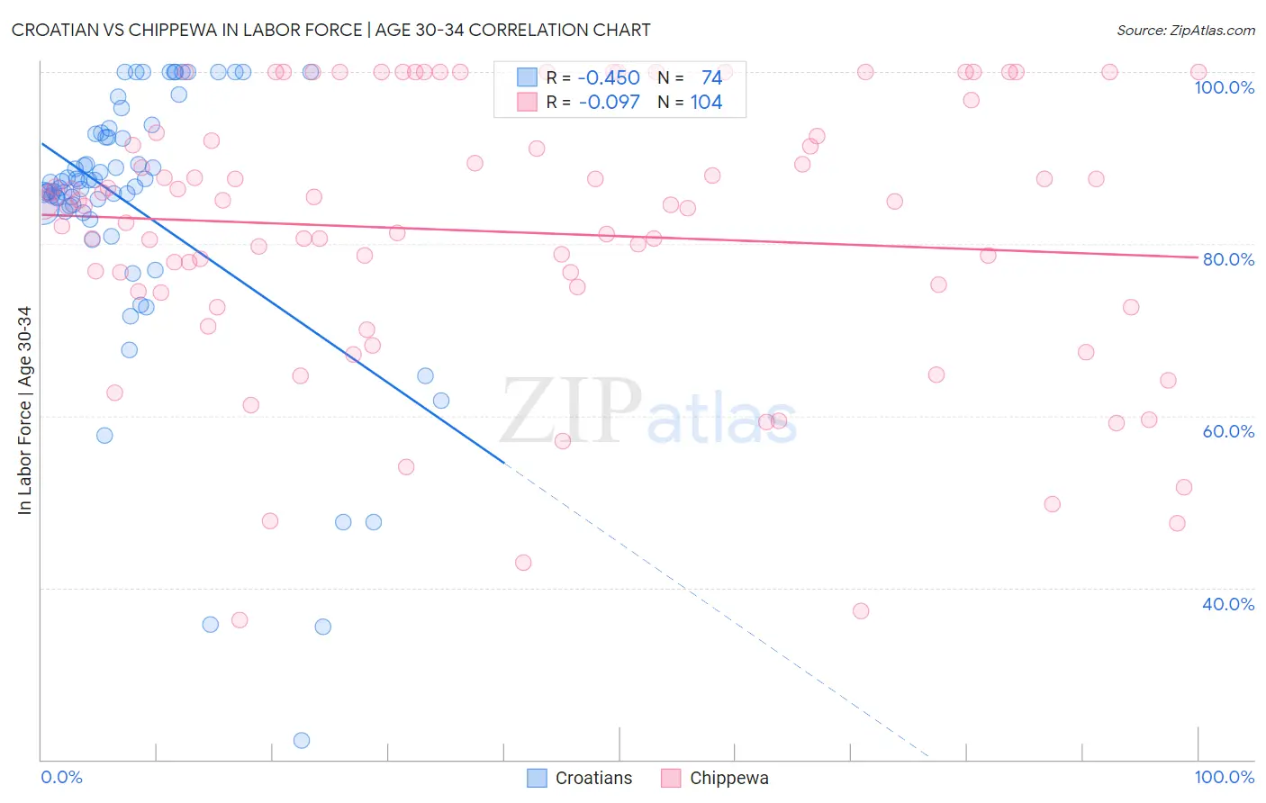 Croatian vs Chippewa In Labor Force | Age 30-34