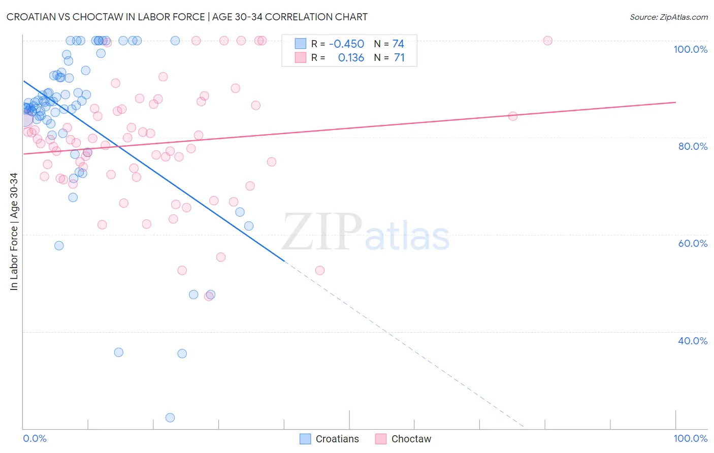 Croatian vs Choctaw In Labor Force | Age 30-34