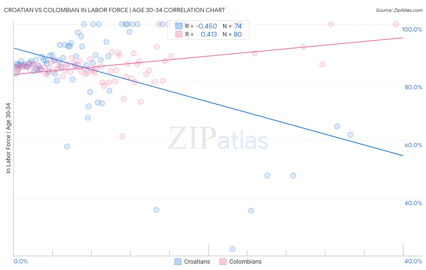 Croatian vs Colombian In Labor Force | Age 30-34