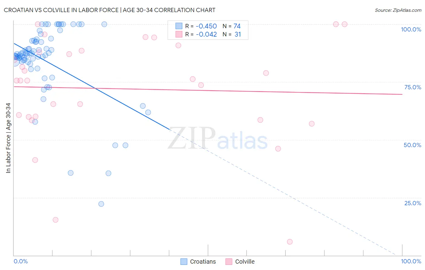 Croatian vs Colville In Labor Force | Age 30-34