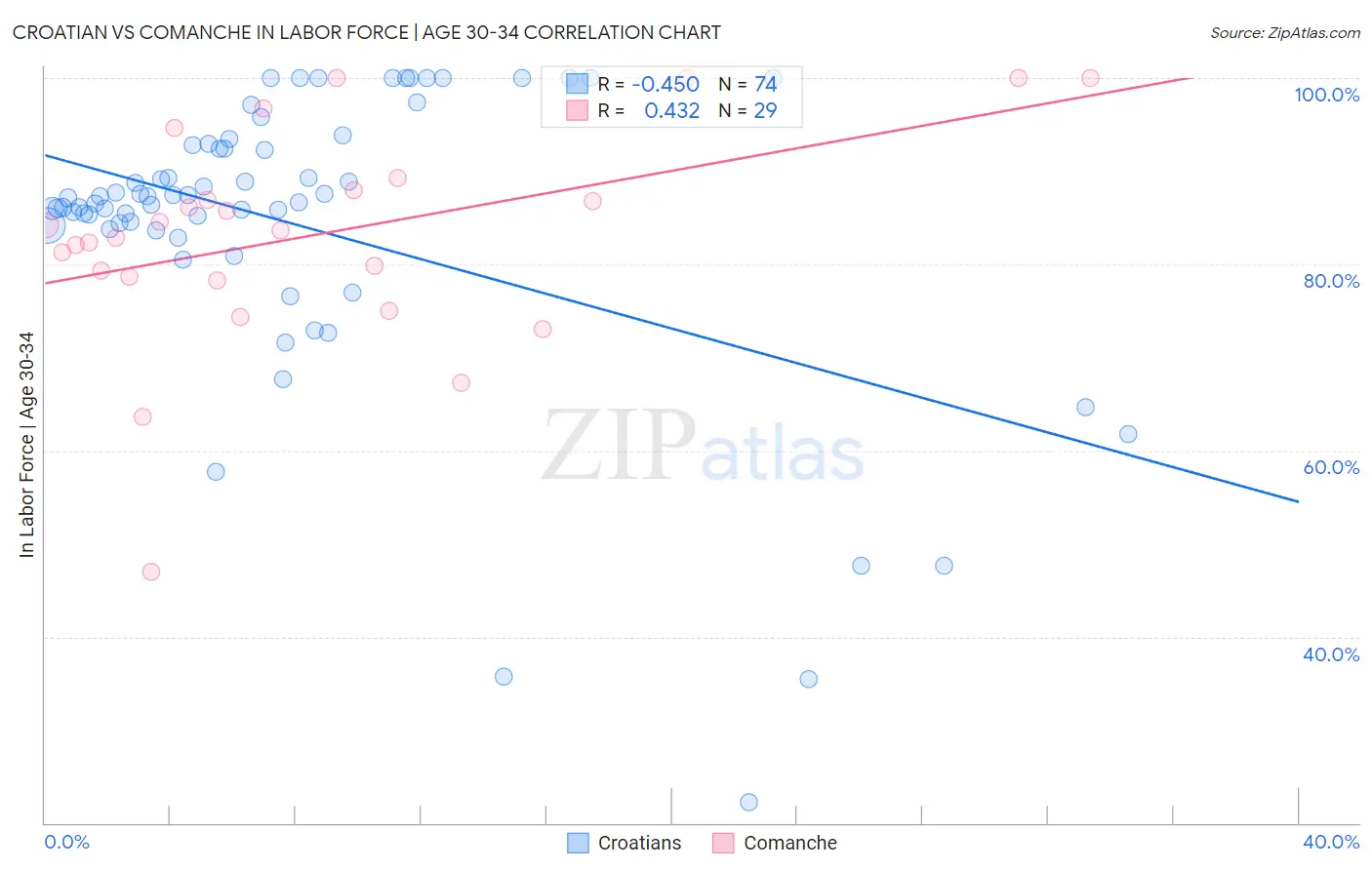 Croatian vs Comanche In Labor Force | Age 30-34