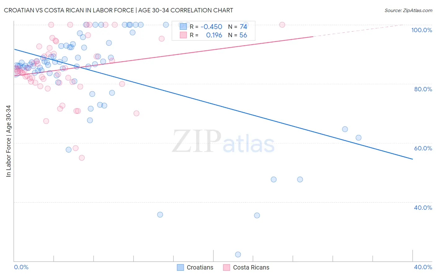 Croatian vs Costa Rican In Labor Force | Age 30-34