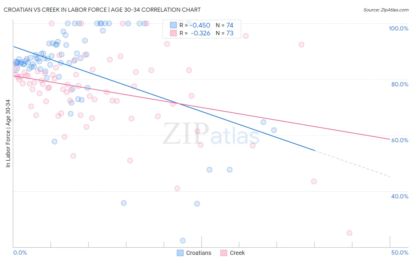 Croatian vs Creek In Labor Force | Age 30-34