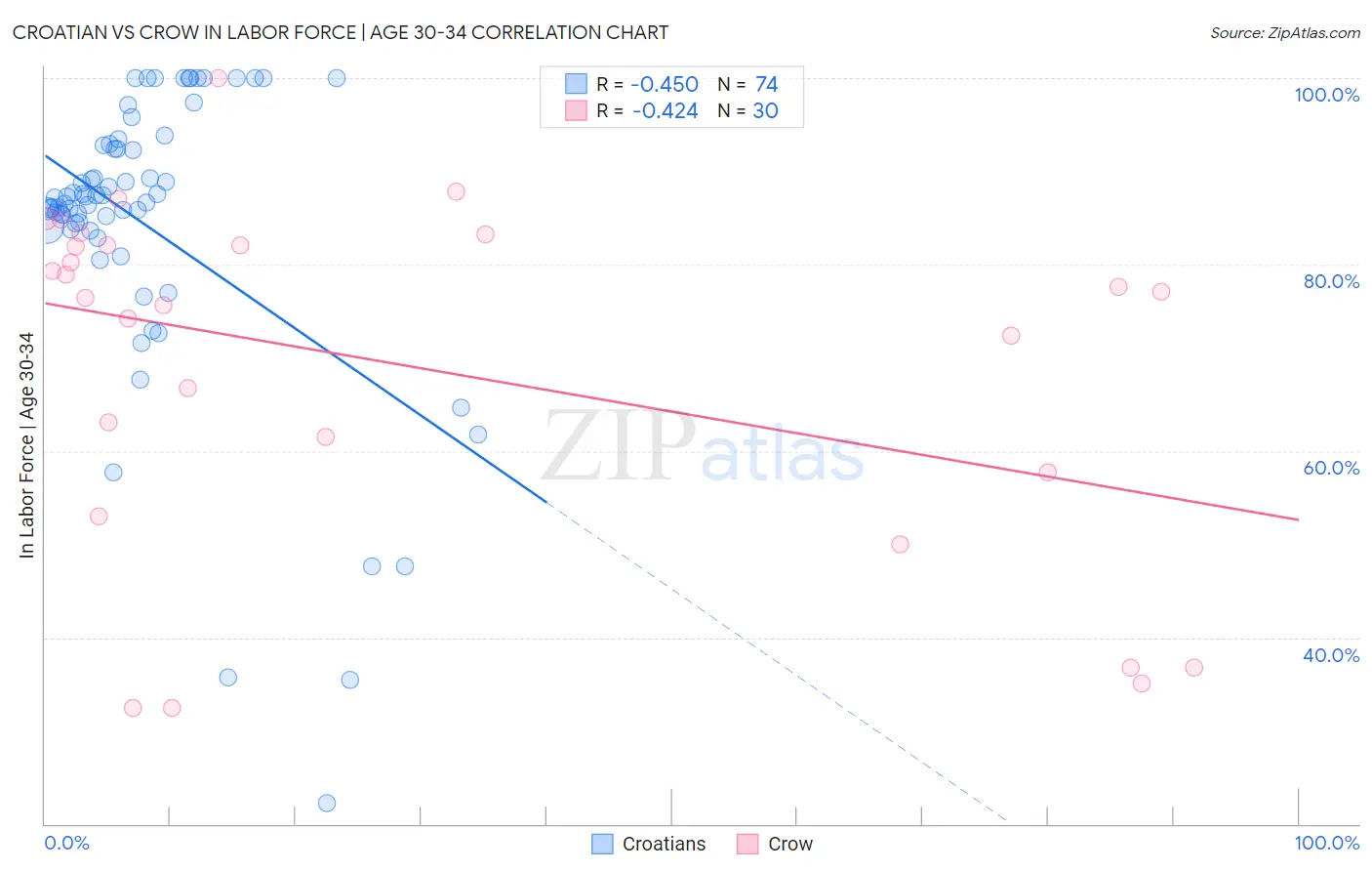 Croatian vs Crow In Labor Force | Age 30-34