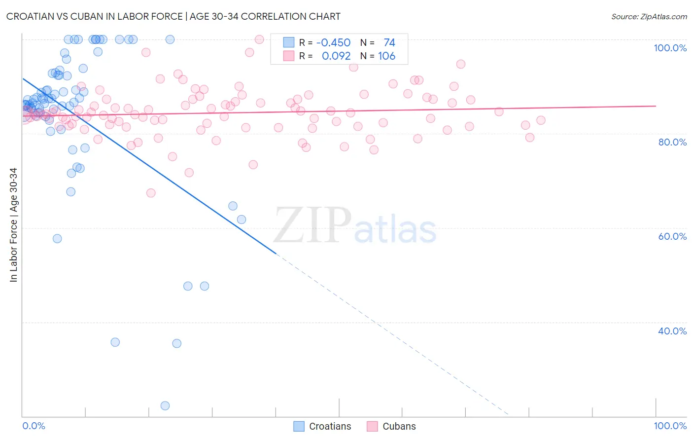 Croatian vs Cuban In Labor Force | Age 30-34