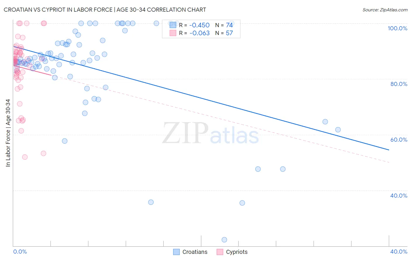 Croatian vs Cypriot In Labor Force | Age 30-34