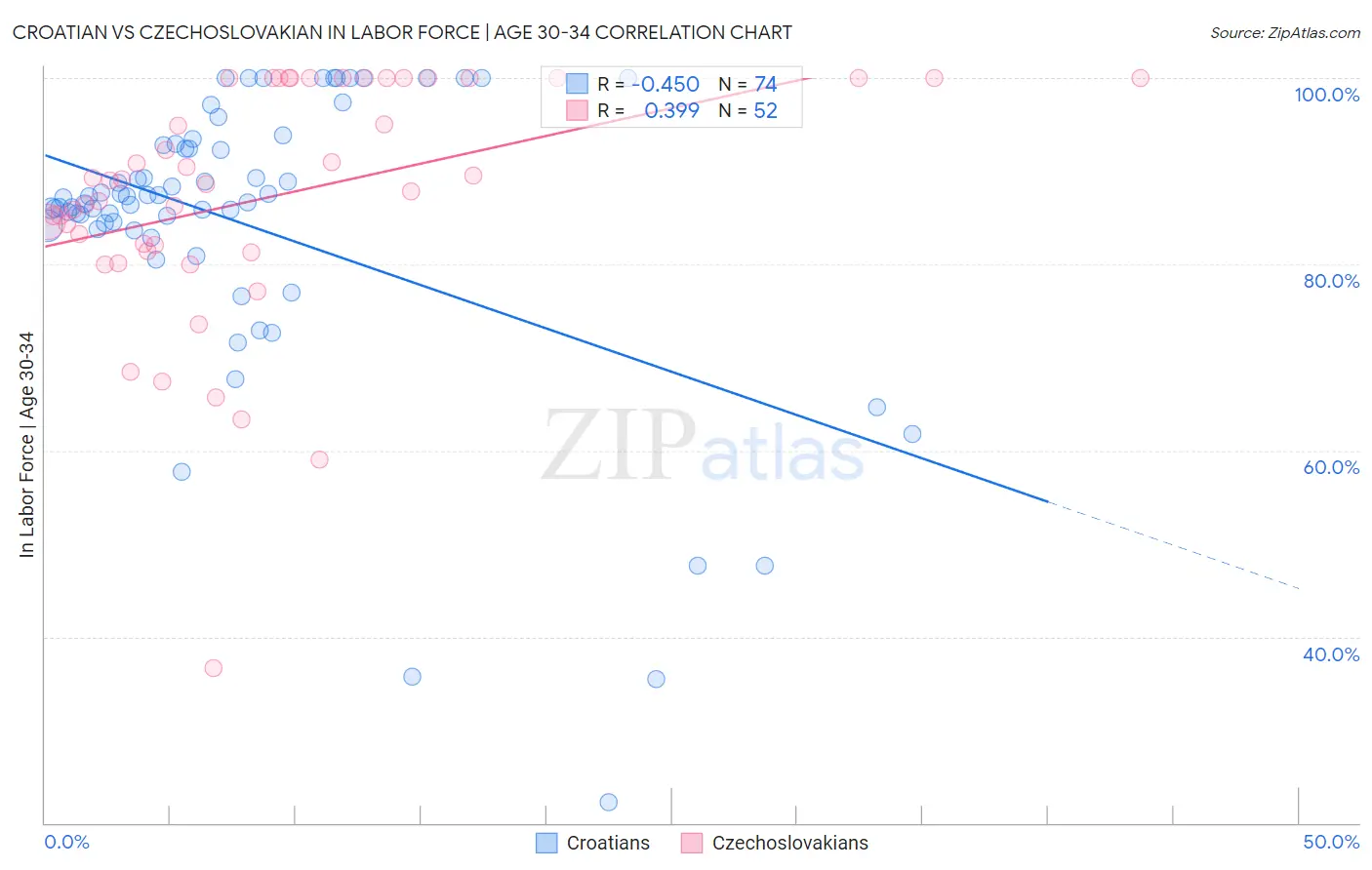 Croatian vs Czechoslovakian In Labor Force | Age 30-34