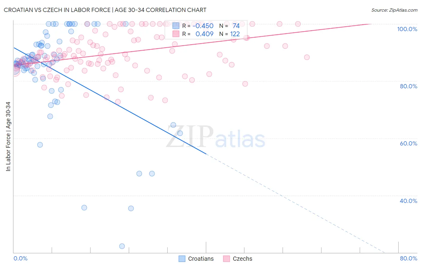 Croatian vs Czech In Labor Force | Age 30-34