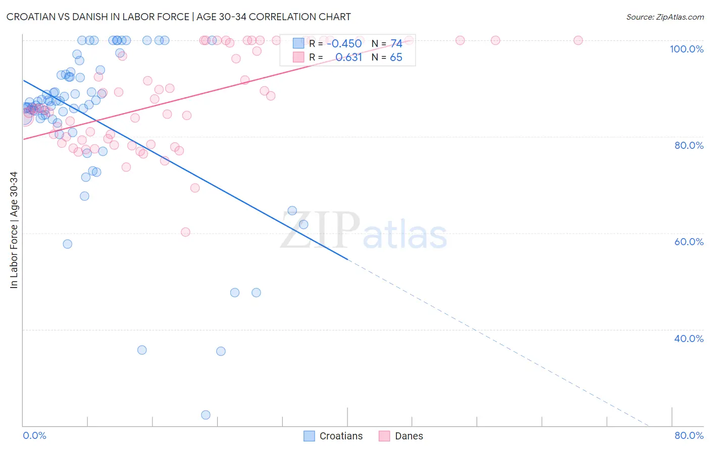 Croatian vs Danish In Labor Force | Age 30-34