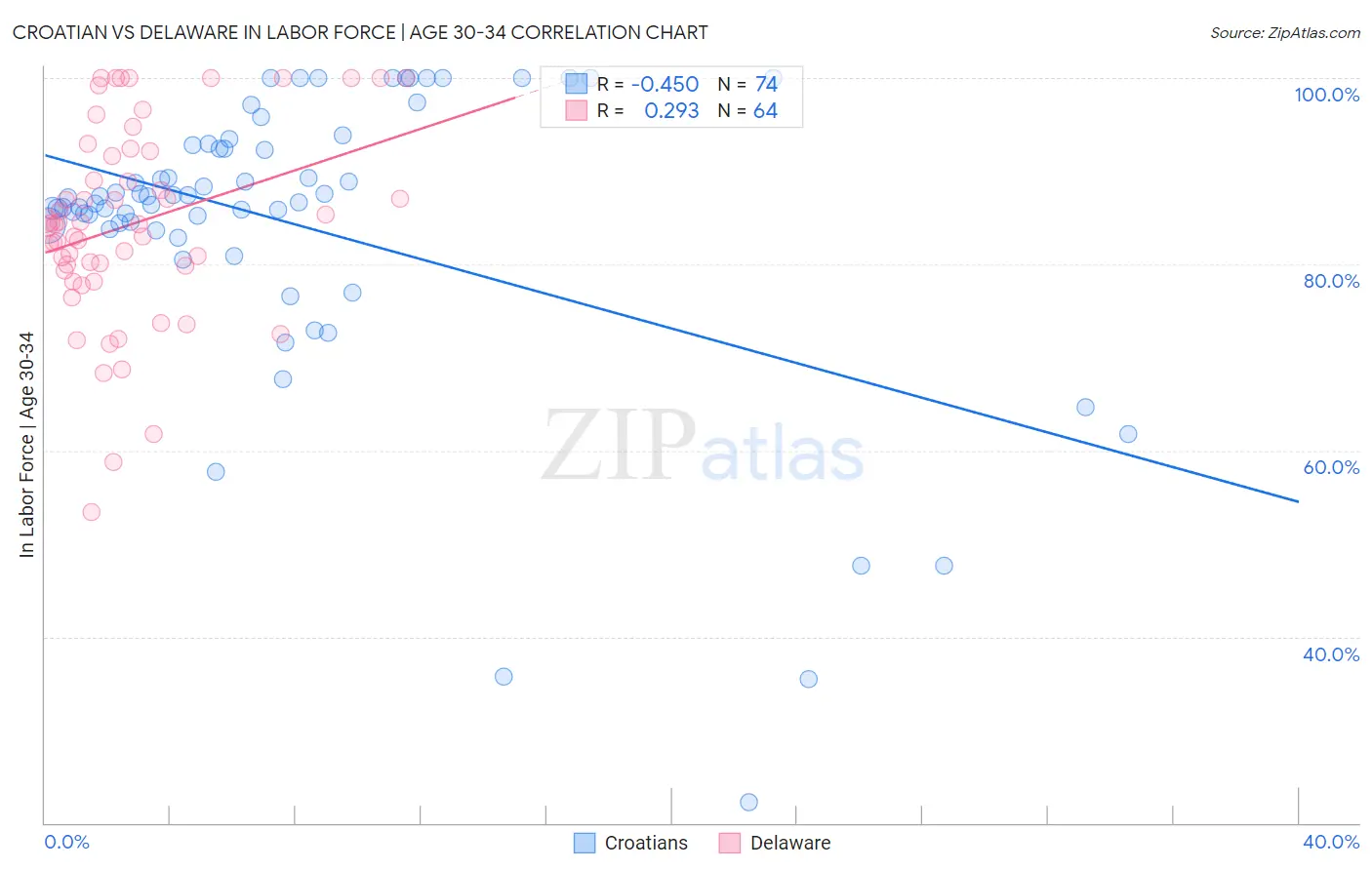 Croatian vs Delaware In Labor Force | Age 30-34