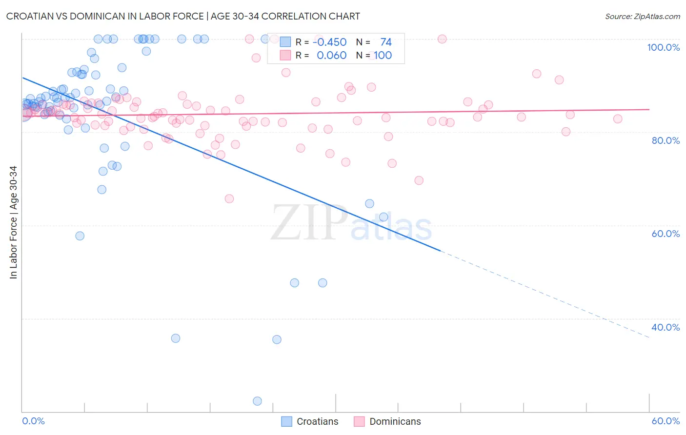 Croatian vs Dominican In Labor Force | Age 30-34