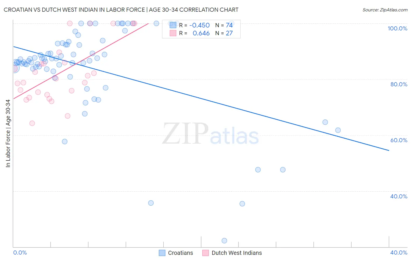 Croatian vs Dutch West Indian In Labor Force | Age 30-34