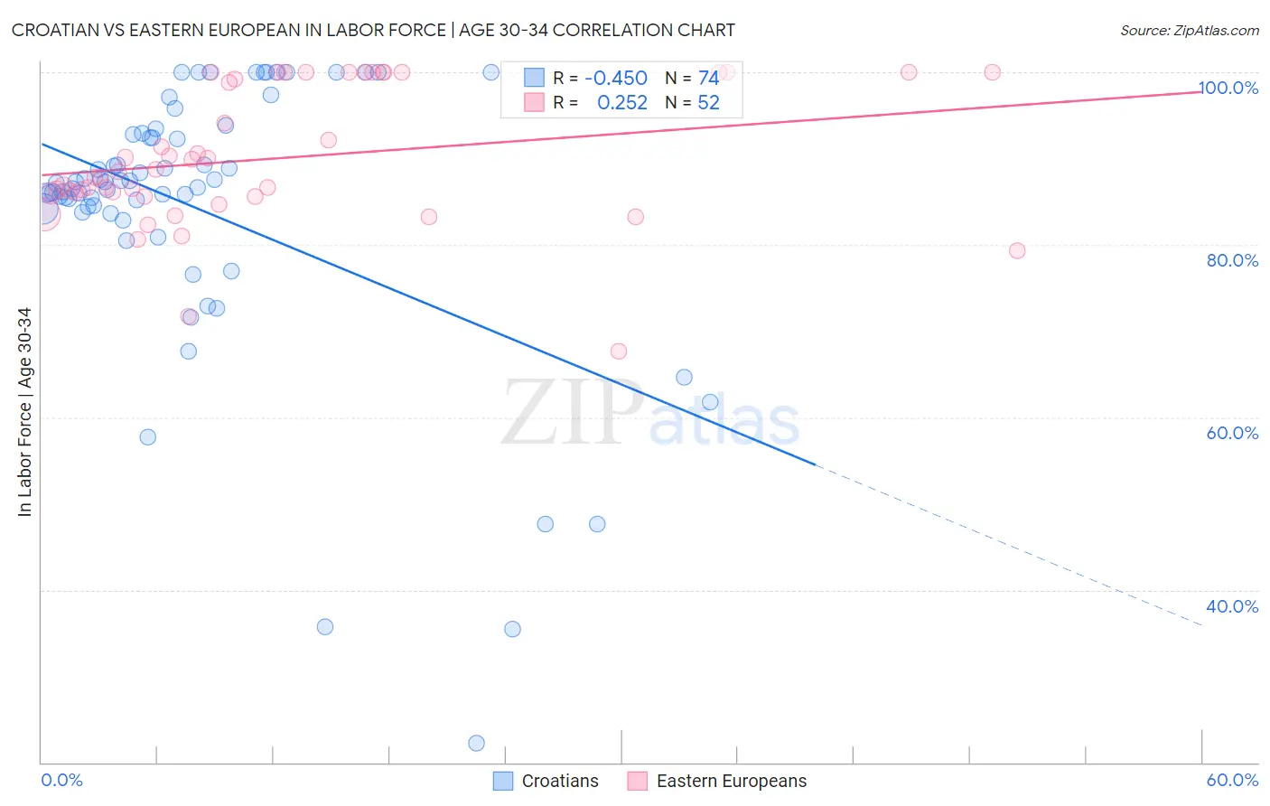 Croatian vs Eastern European In Labor Force | Age 30-34