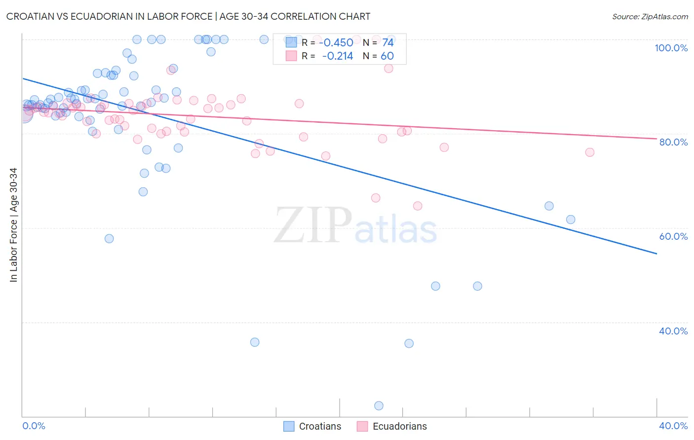 Croatian vs Ecuadorian In Labor Force | Age 30-34