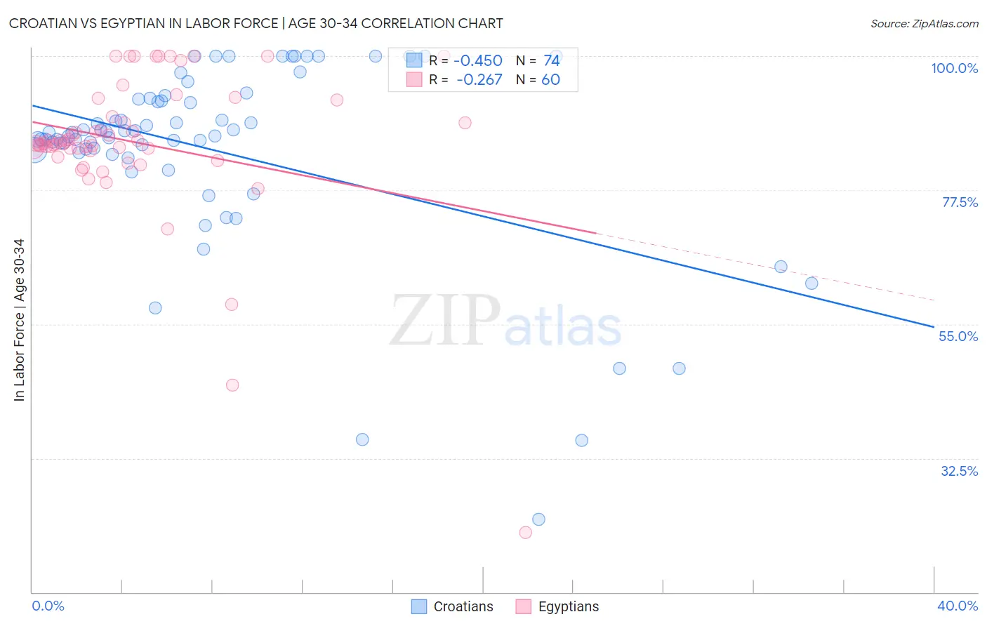 Croatian vs Egyptian In Labor Force | Age 30-34