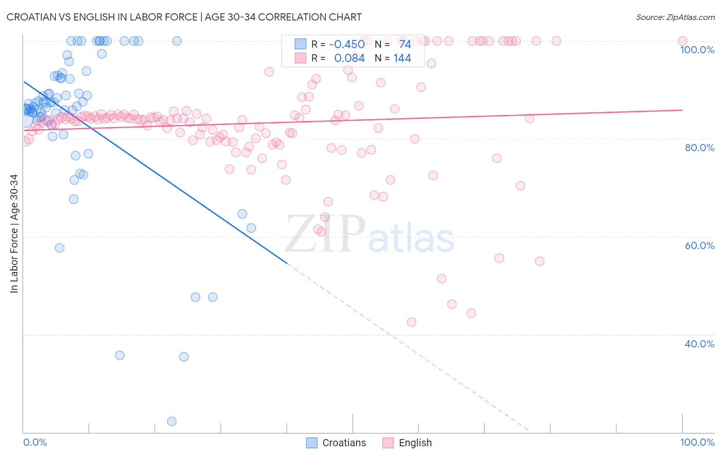 Croatian vs English In Labor Force | Age 30-34