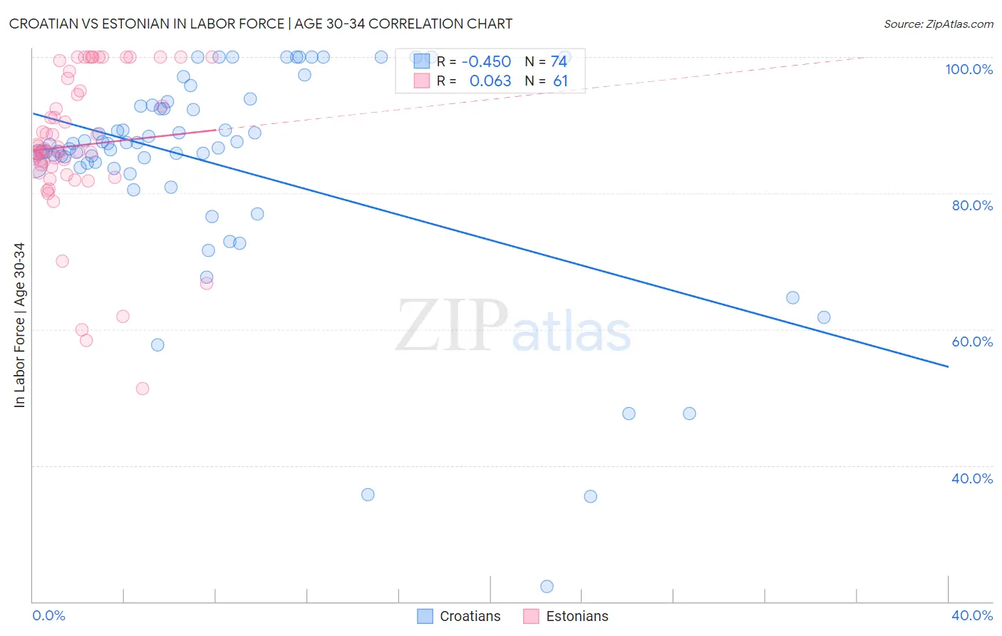 Croatian vs Estonian In Labor Force | Age 30-34