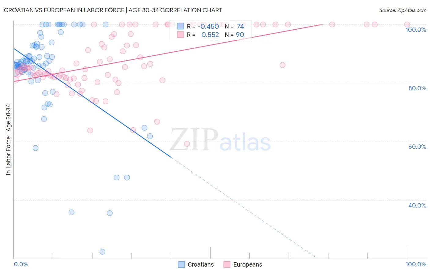 Croatian vs European In Labor Force | Age 30-34