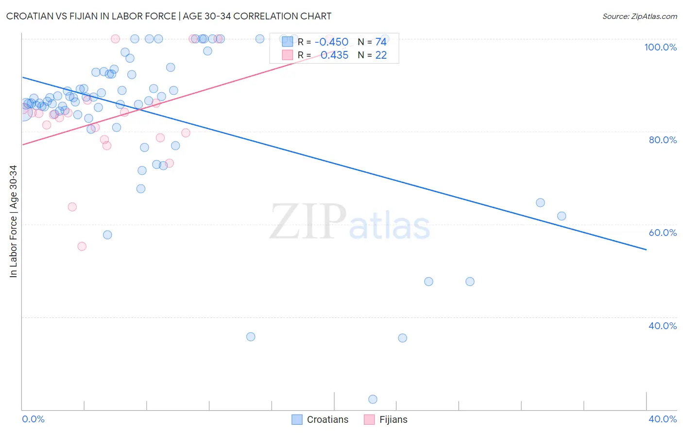 Croatian vs Fijian In Labor Force | Age 30-34