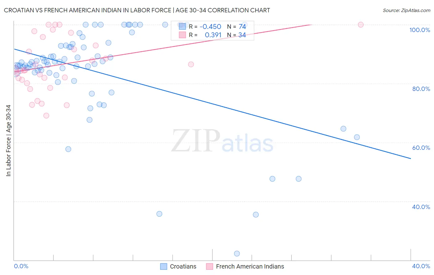 Croatian vs French American Indian In Labor Force | Age 30-34