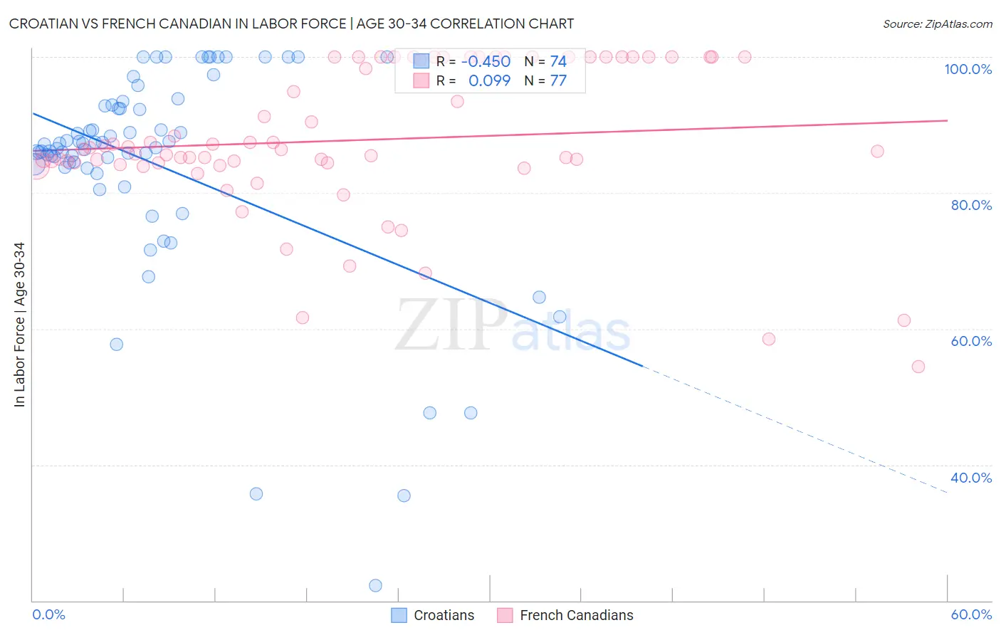 Croatian vs French Canadian In Labor Force | Age 30-34