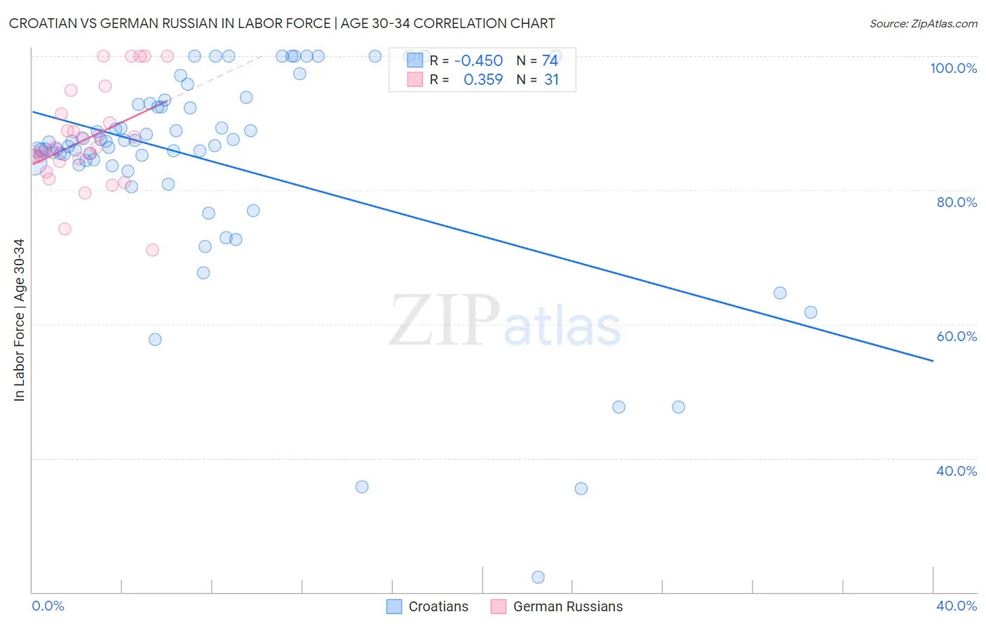 Croatian vs German Russian In Labor Force | Age 30-34