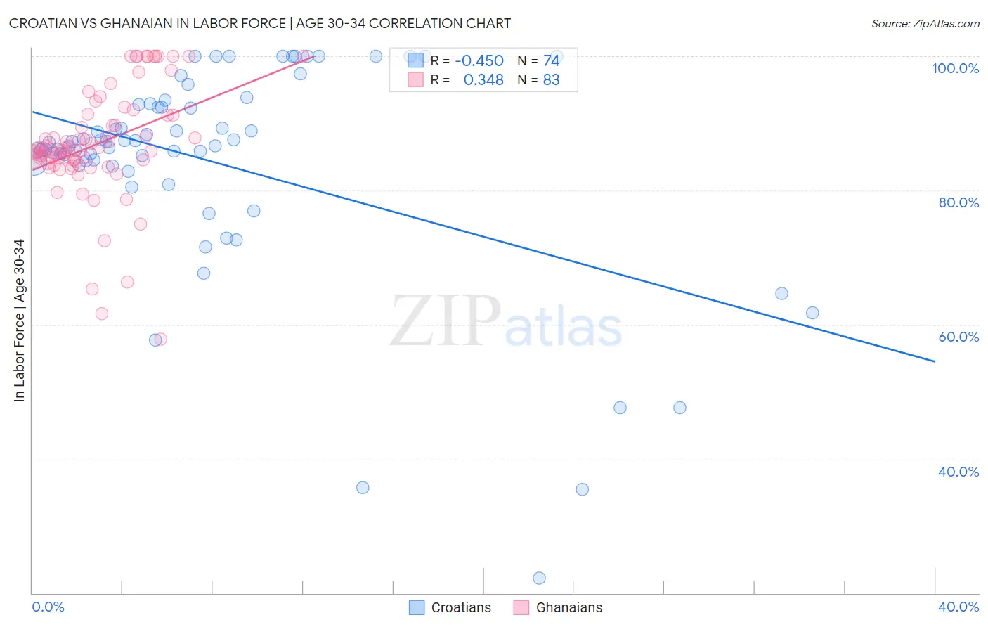 Croatian vs Ghanaian In Labor Force | Age 30-34