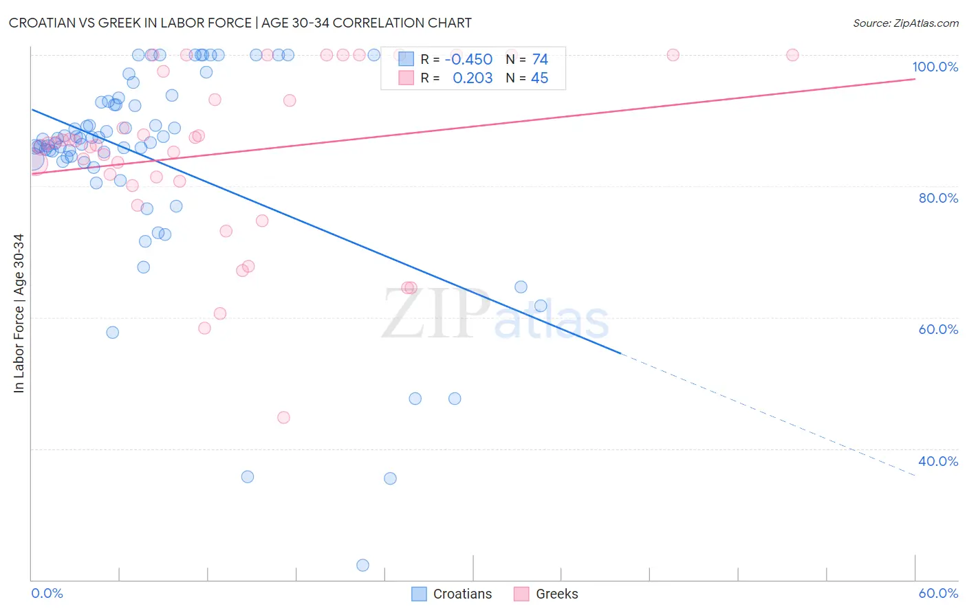 Croatian vs Greek In Labor Force | Age 30-34