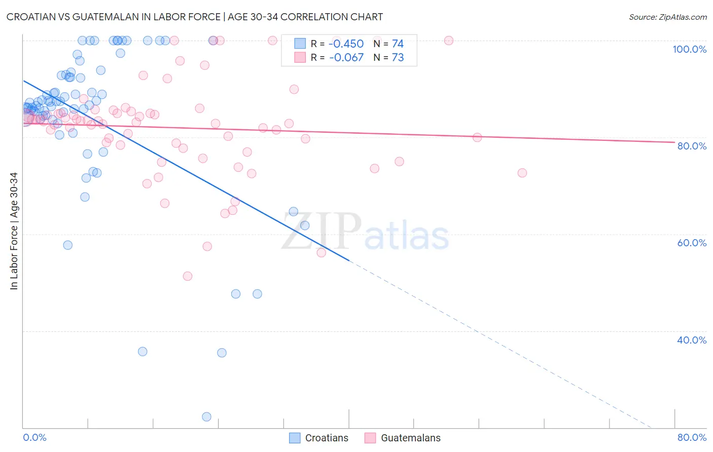 Croatian vs Guatemalan In Labor Force | Age 30-34