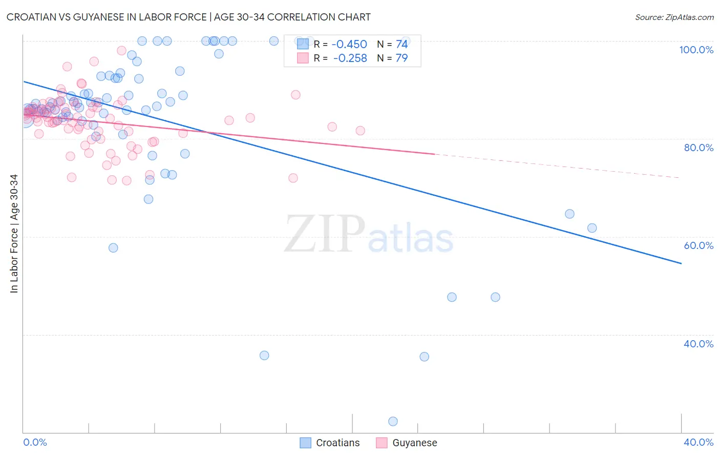 Croatian vs Guyanese In Labor Force | Age 30-34