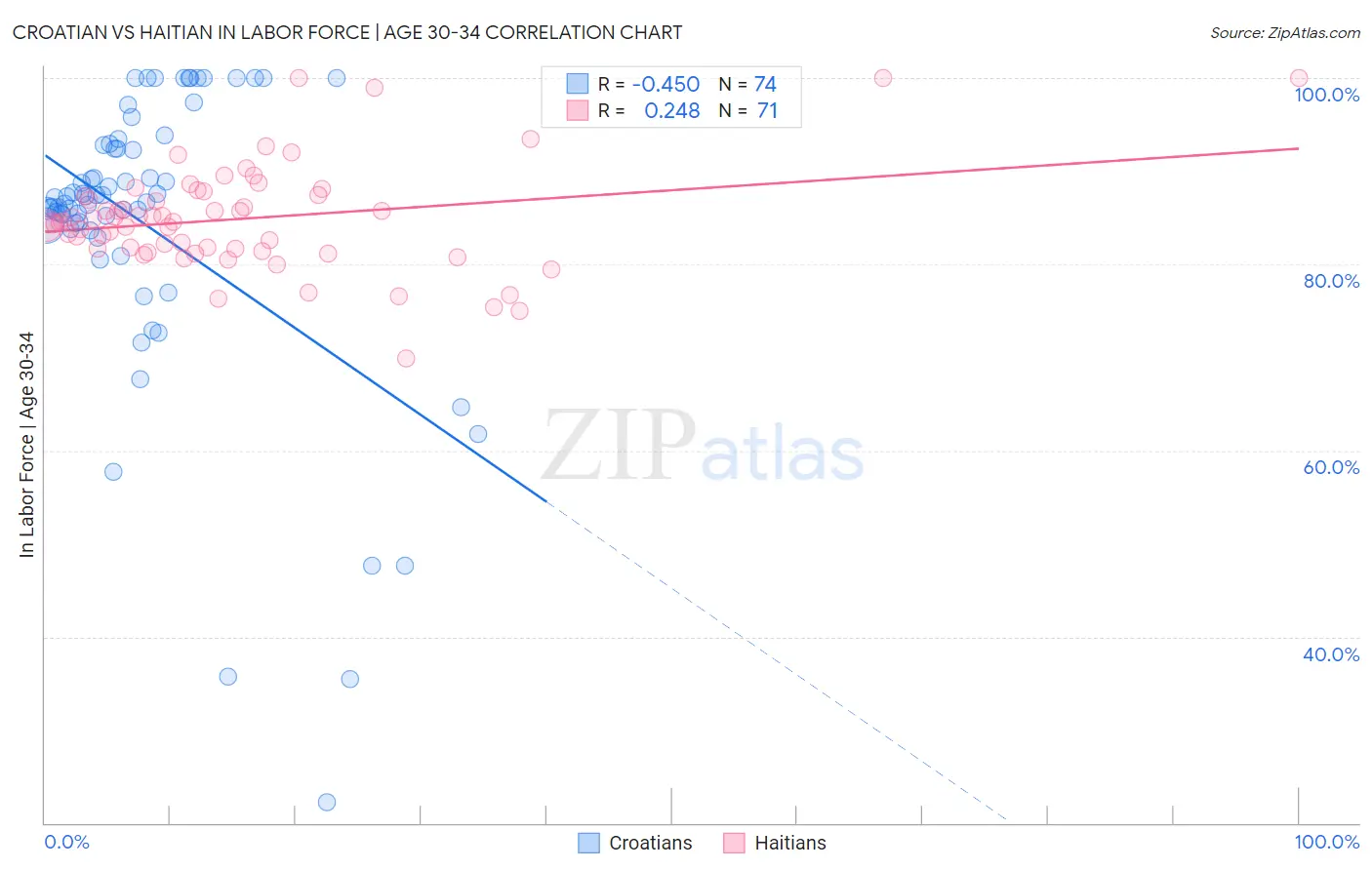 Croatian vs Haitian In Labor Force | Age 30-34