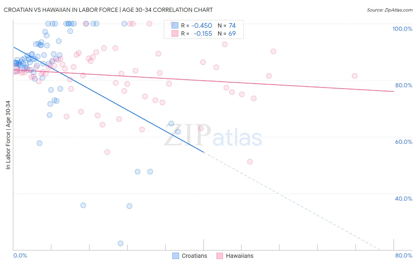 Croatian vs Hawaiian In Labor Force | Age 30-34