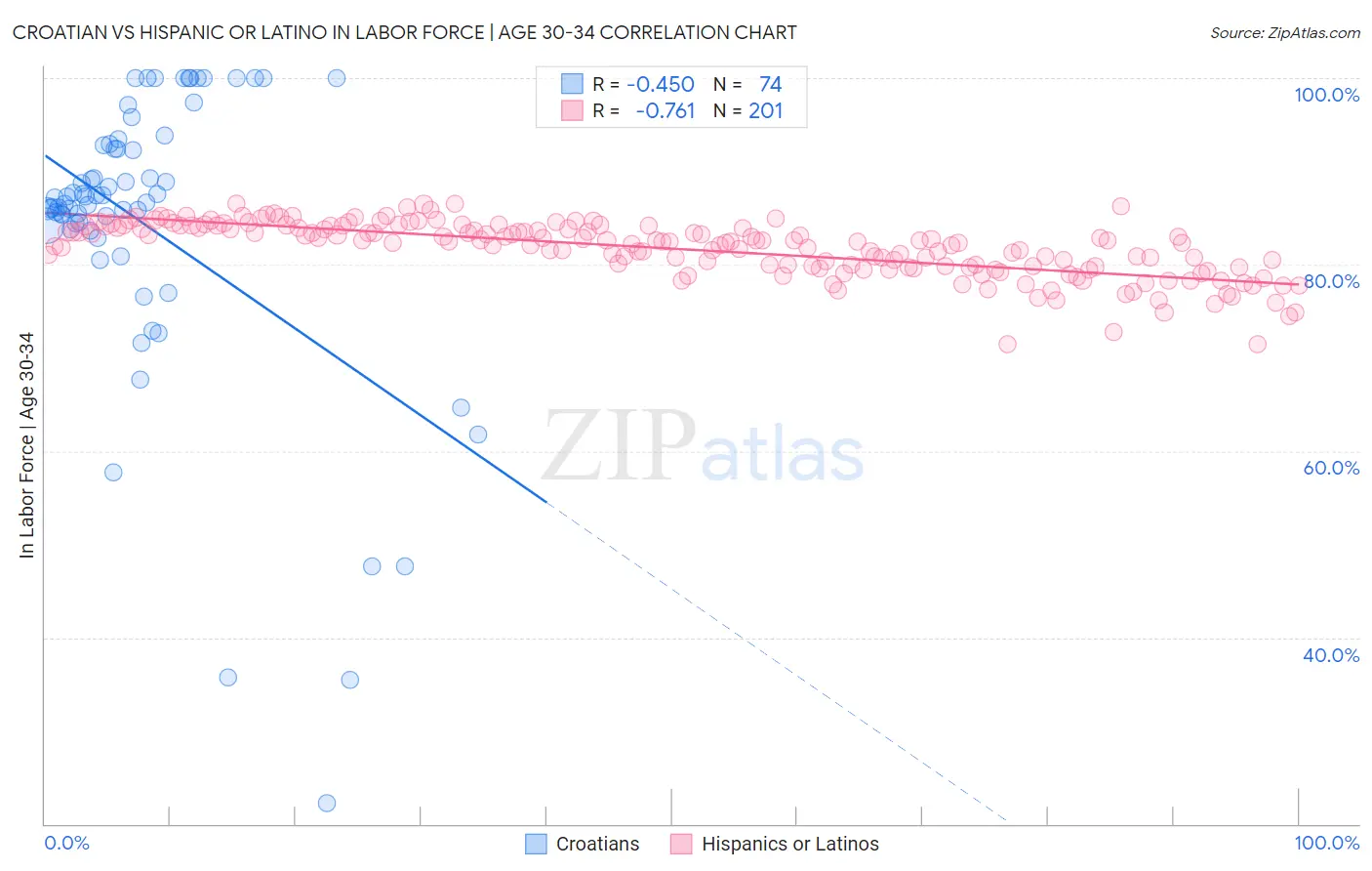 Croatian vs Hispanic or Latino In Labor Force | Age 30-34