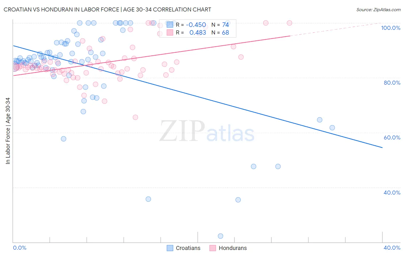 Croatian vs Honduran In Labor Force | Age 30-34