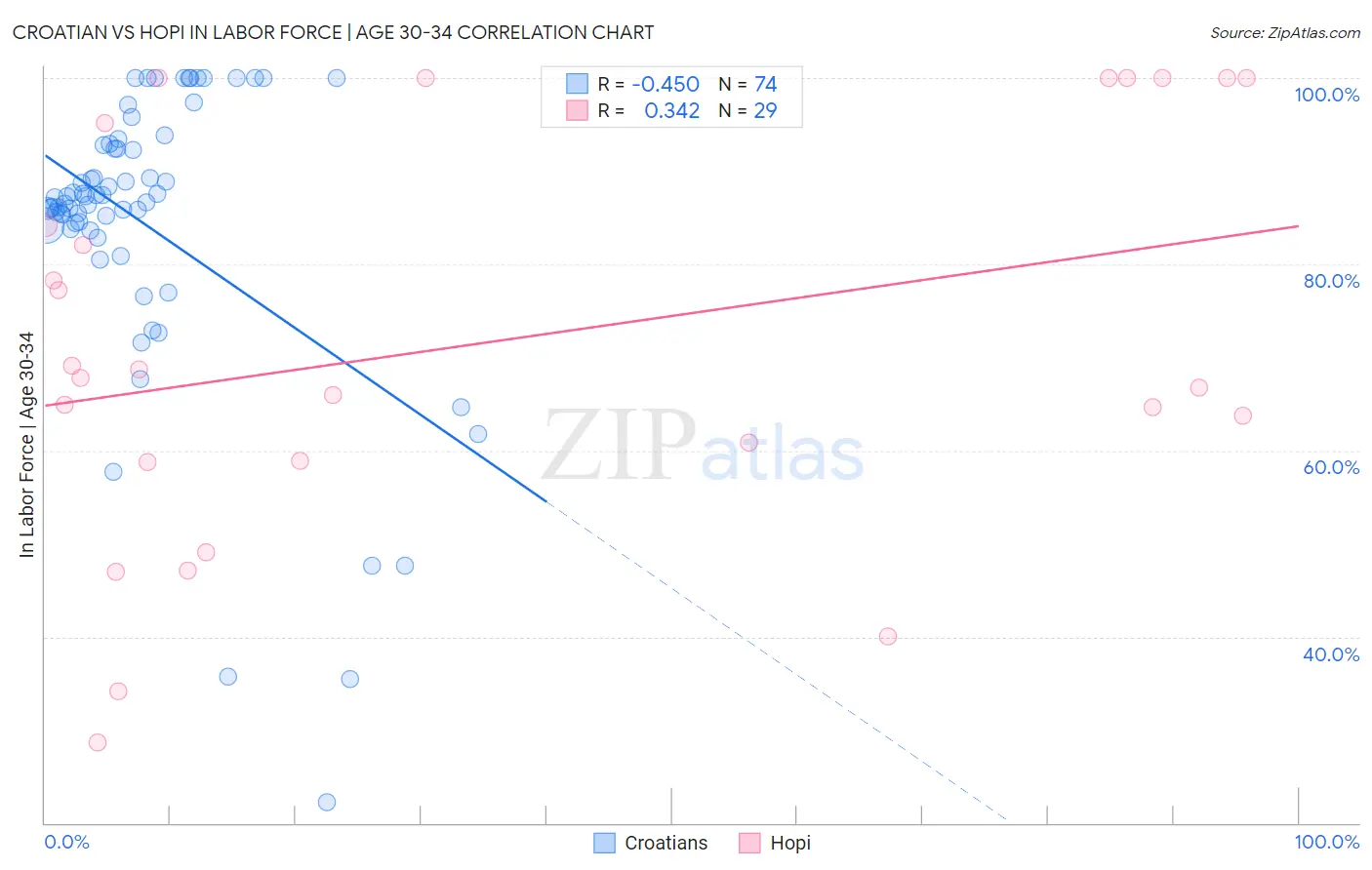 Croatian vs Hopi In Labor Force | Age 30-34