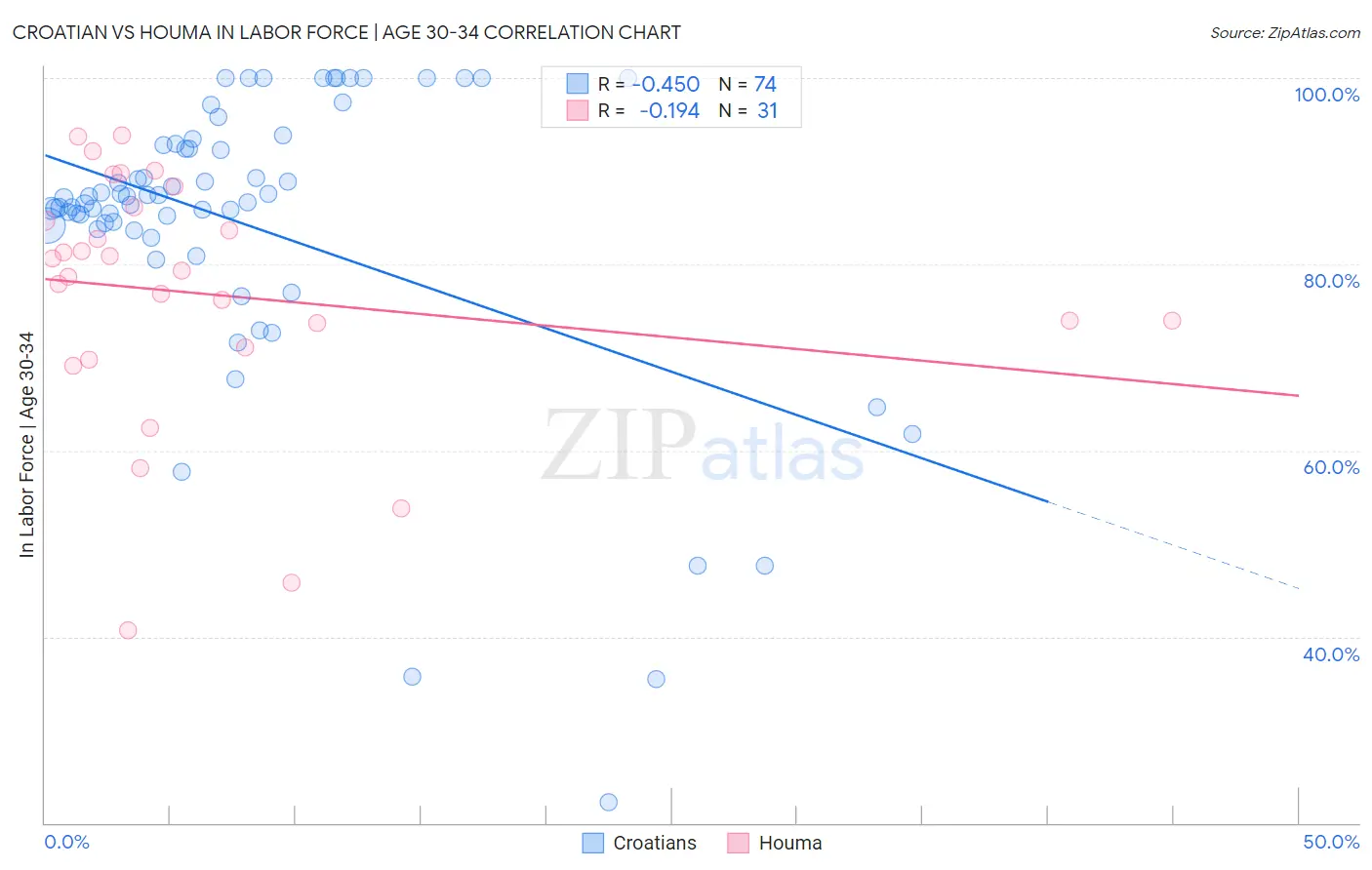 Croatian vs Houma In Labor Force | Age 30-34