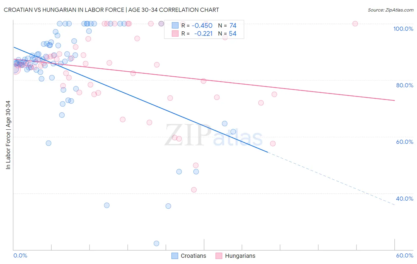 Croatian vs Hungarian In Labor Force | Age 30-34