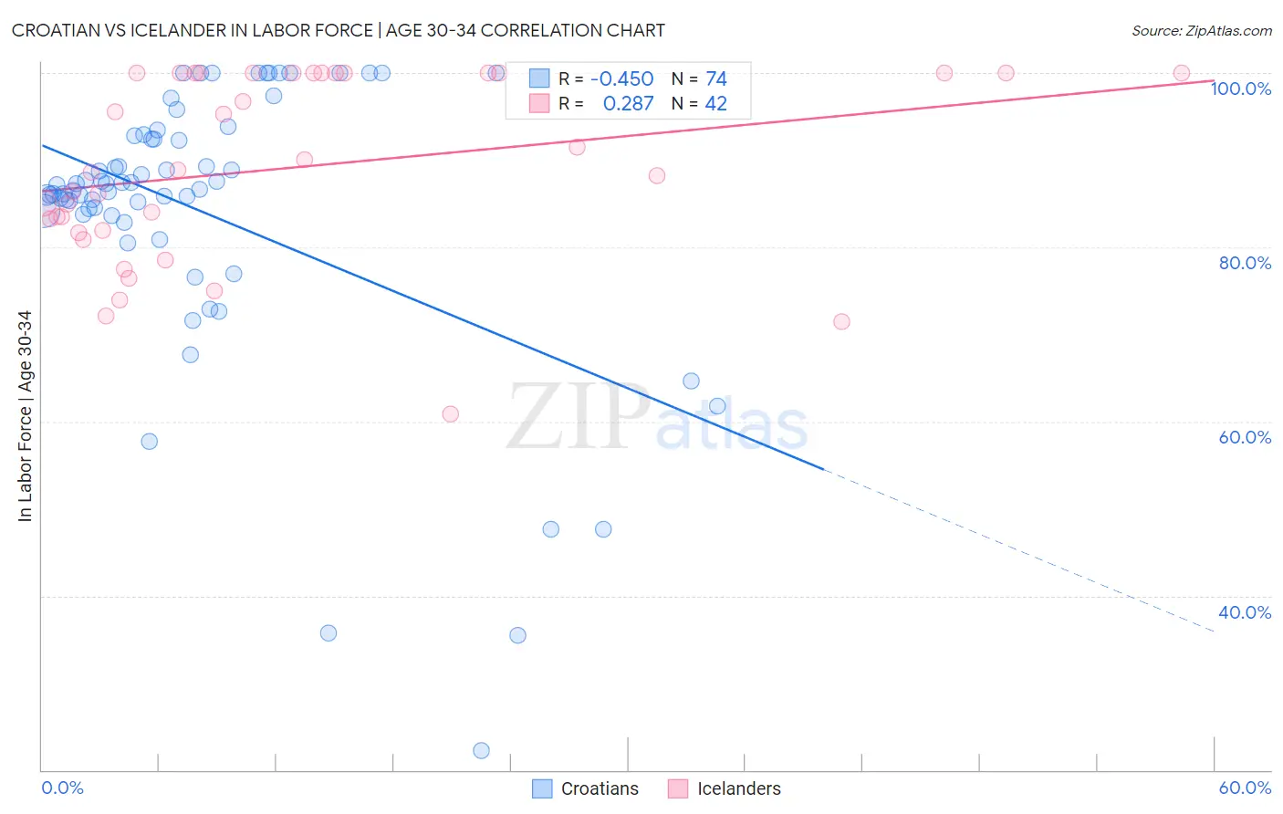 Croatian vs Icelander In Labor Force | Age 30-34