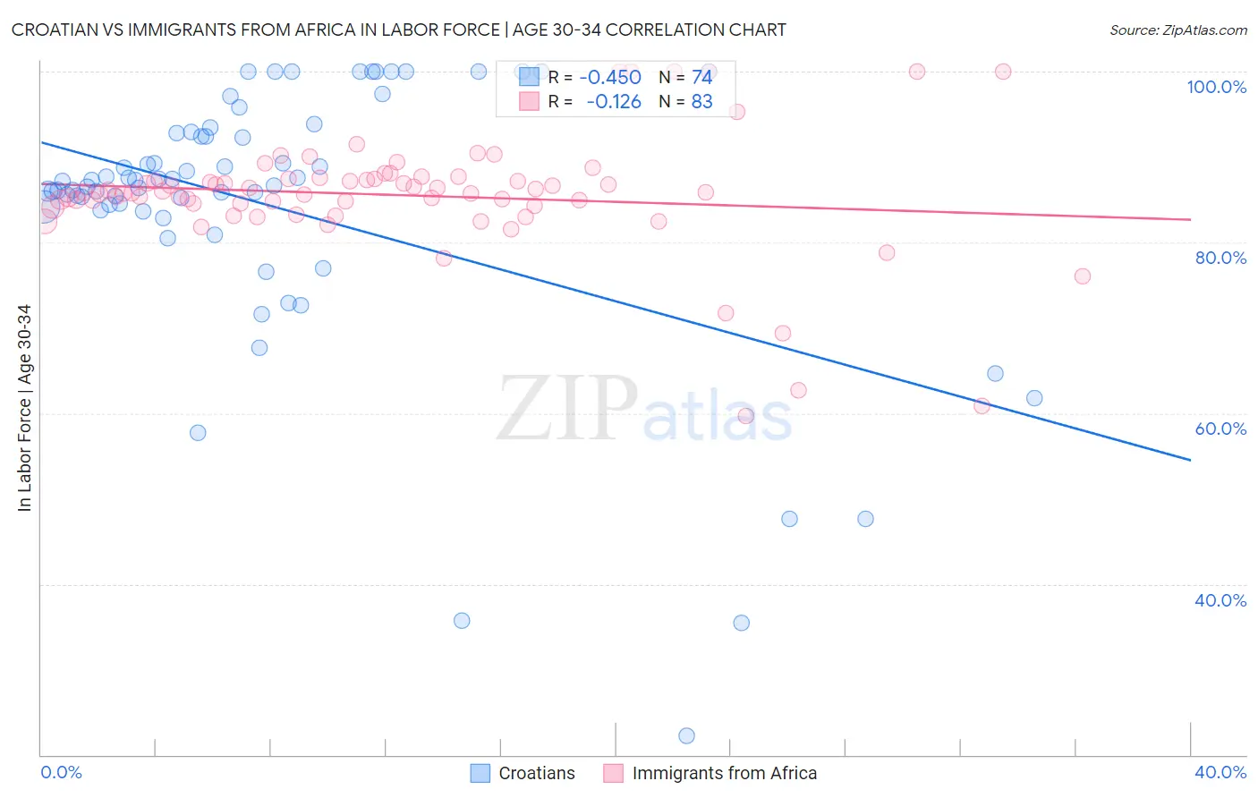 Croatian vs Immigrants from Africa In Labor Force | Age 30-34