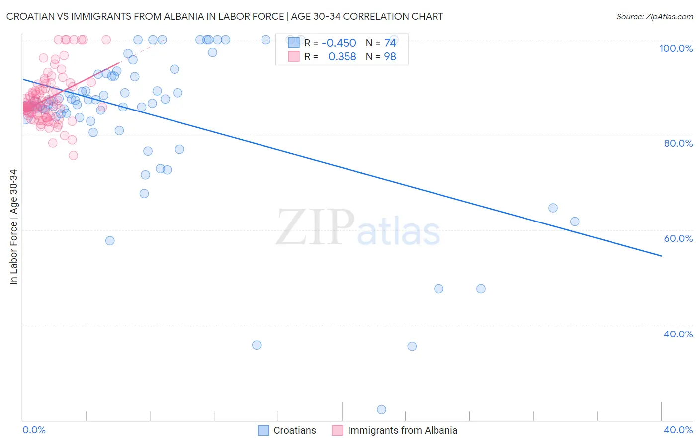 Croatian vs Immigrants from Albania In Labor Force | Age 30-34