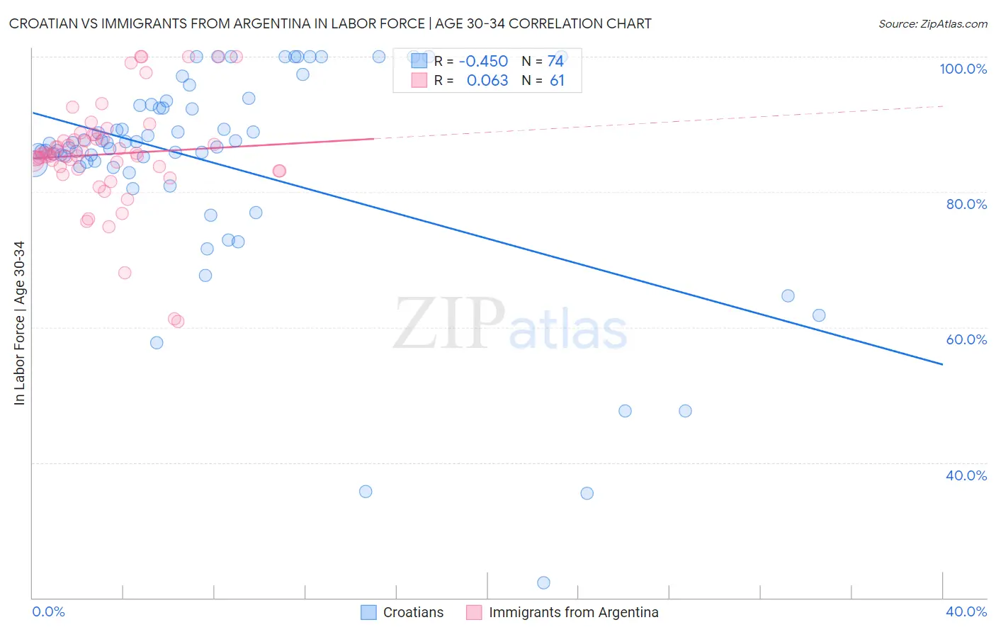 Croatian vs Immigrants from Argentina In Labor Force | Age 30-34