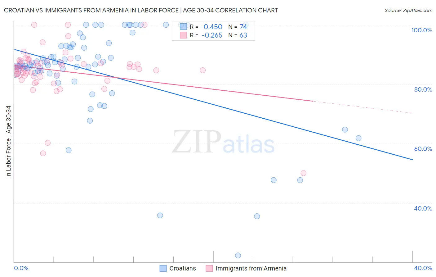 Croatian vs Immigrants from Armenia In Labor Force | Age 30-34