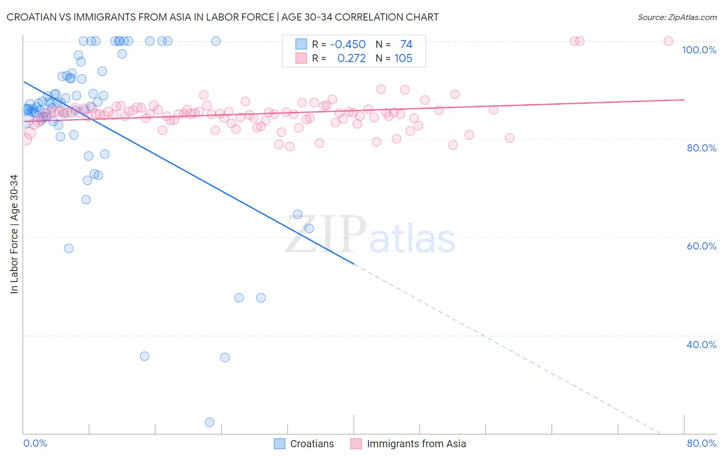 Croatian vs Immigrants from Asia In Labor Force | Age 30-34