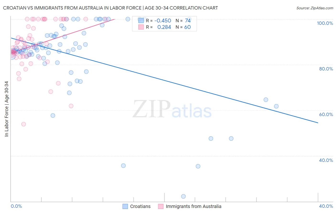 Croatian vs Immigrants from Australia In Labor Force | Age 30-34