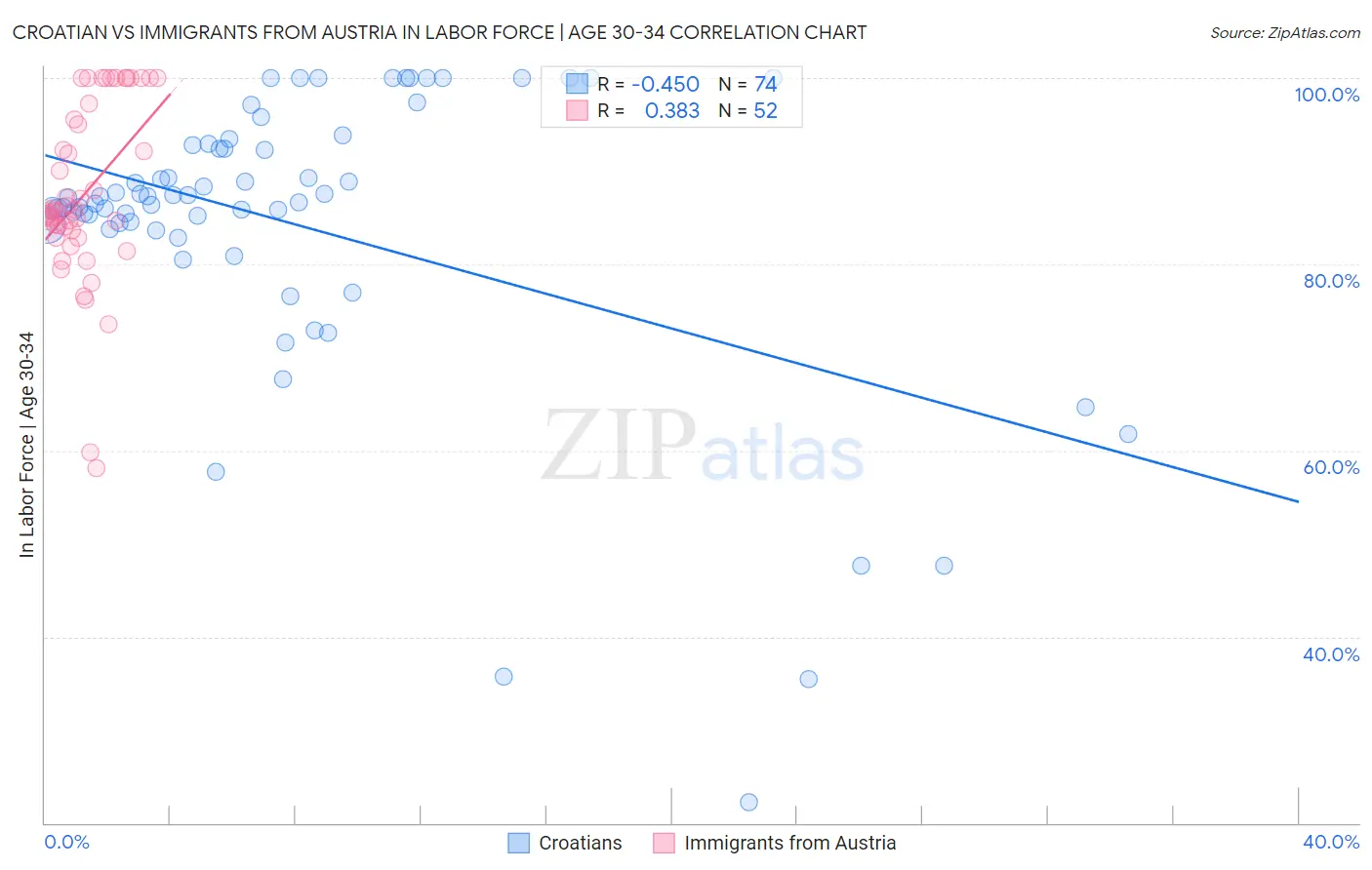 Croatian vs Immigrants from Austria In Labor Force | Age 30-34