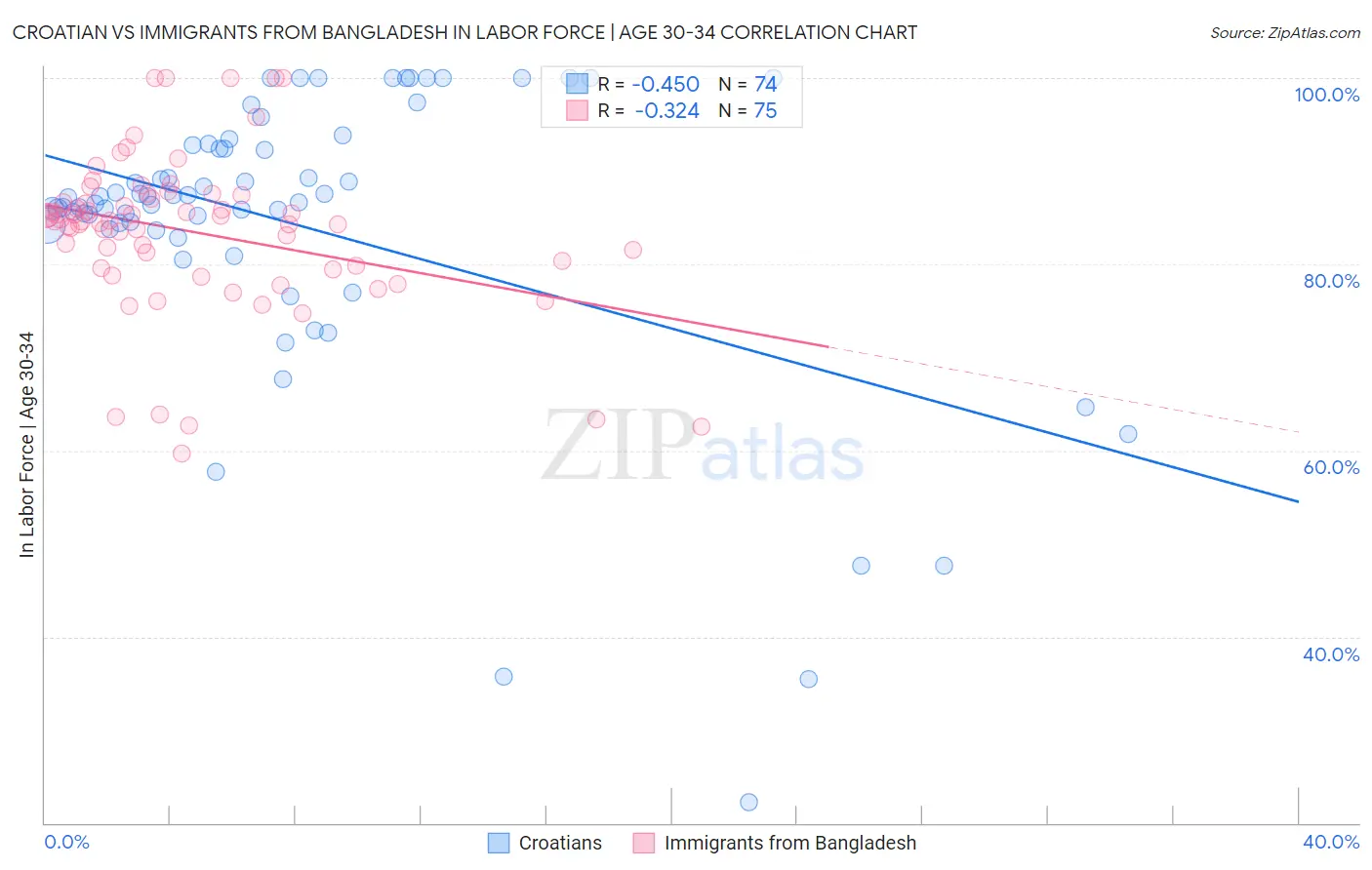 Croatian vs Immigrants from Bangladesh In Labor Force | Age 30-34