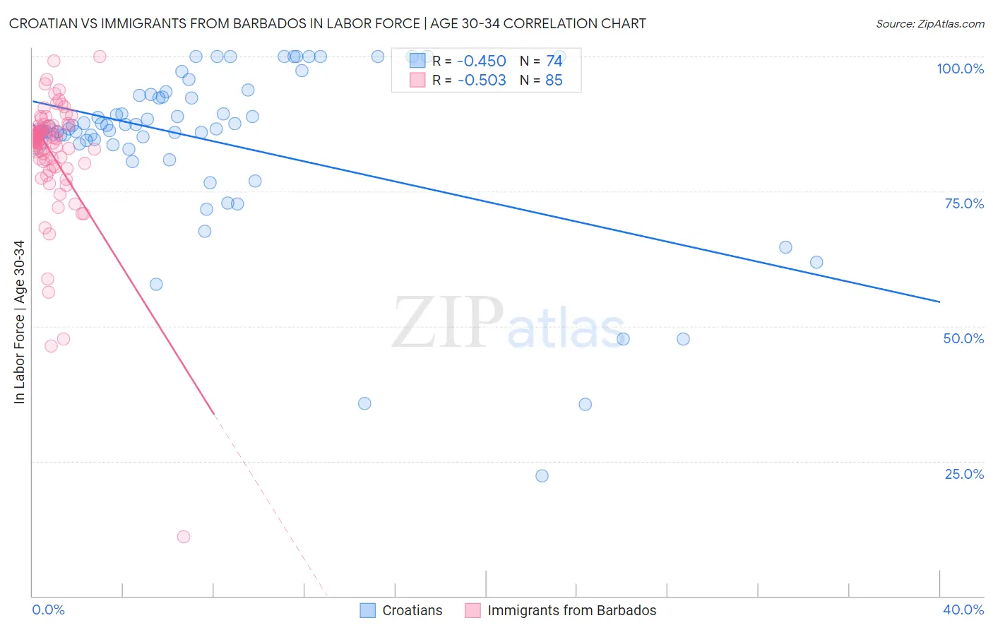 Croatian vs Immigrants from Barbados In Labor Force | Age 30-34