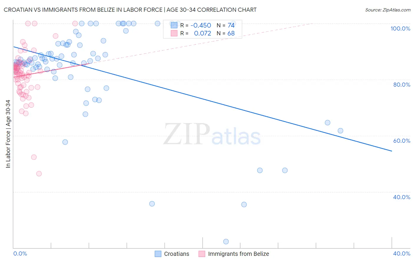 Croatian vs Immigrants from Belize In Labor Force | Age 30-34