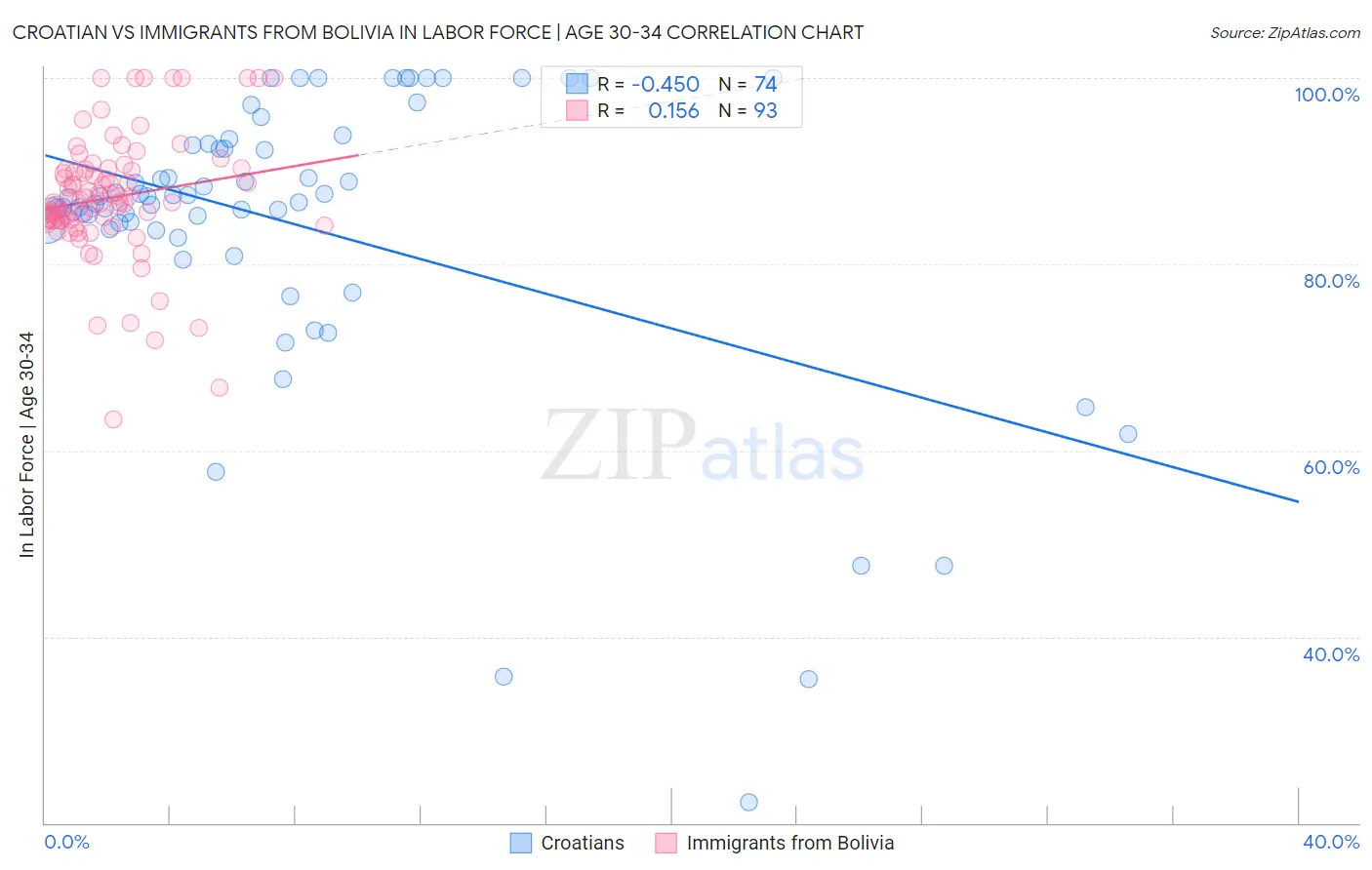 Croatian vs Immigrants from Bolivia In Labor Force | Age 30-34